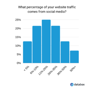 One-quarter of businesses see up to 25% of website traffic driven by social media, making it critical to driving ROI.