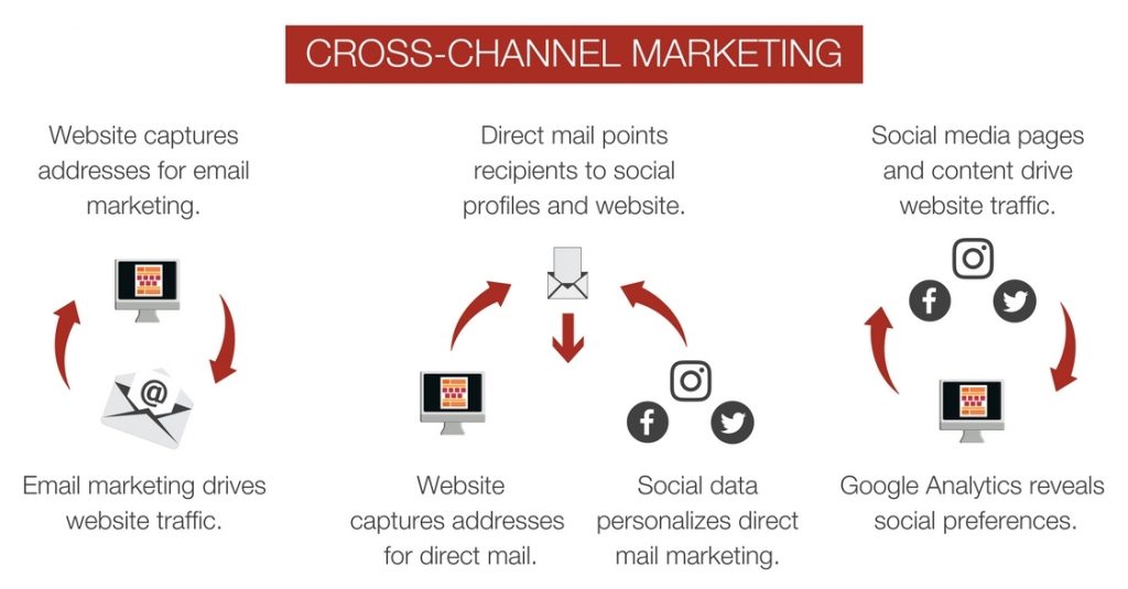 Cross Channel Marketing Technology - goodsoildesign