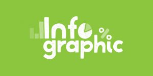 An infographic is easily-digestible by the consumer and provides a way to promote brand awareness.