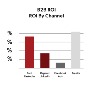 Marketing ROI graphic